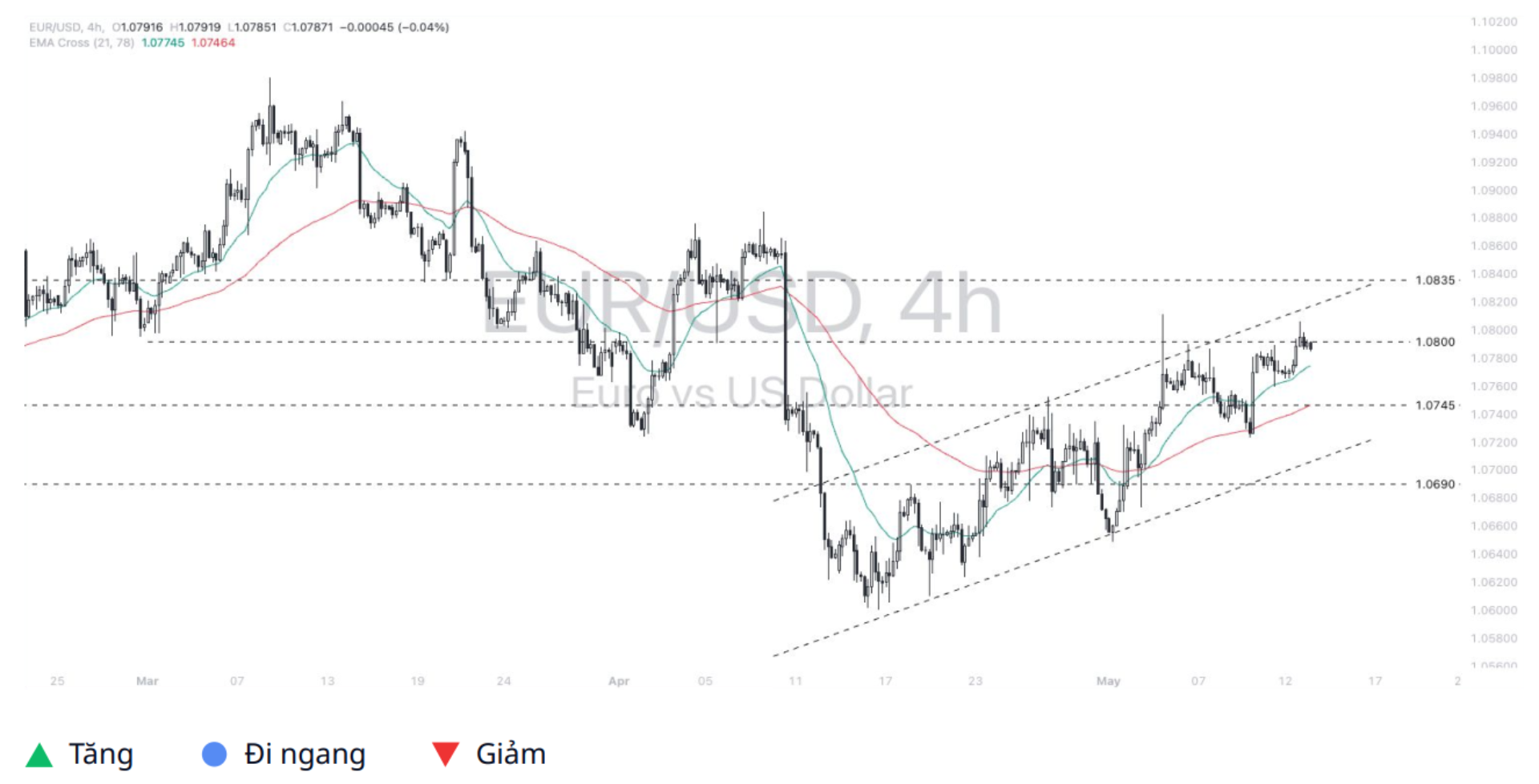 Euro - Dollar (EURUSD) 